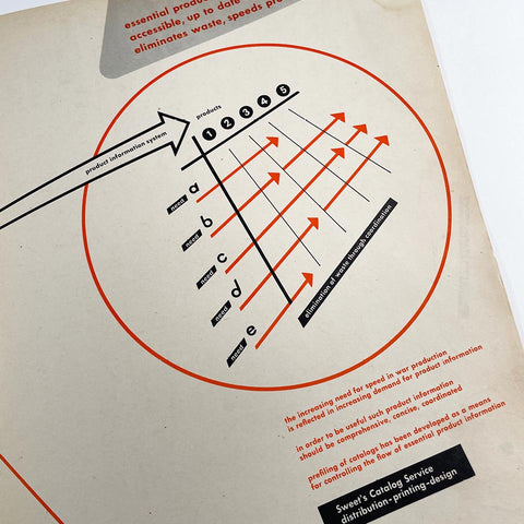 Why, What, How, Essential Product Information (Ladislav Sutnar)